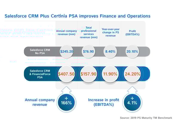 Infographic - improves finance and operations