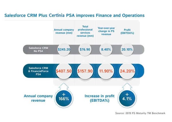 Infographic - improves finance and operations